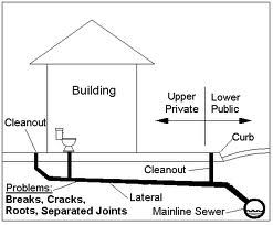 Sewer Main Diagram